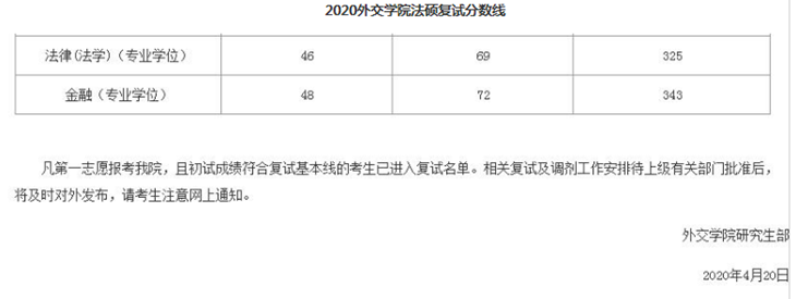 2020外交学院法硕复试分数线