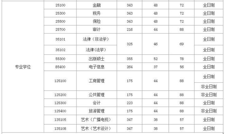 2020广东财经大学法硕复试分数线