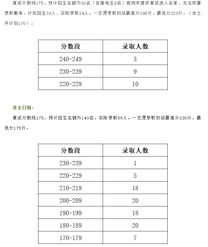 2020年复试录取情况