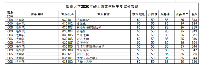 2020郑州大学法硕复试分数线