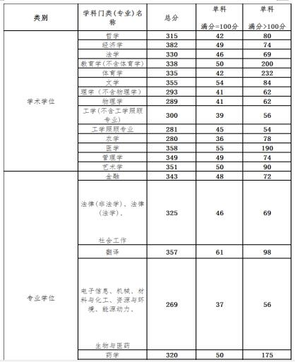 2020华东理工大学法硕复试分数线