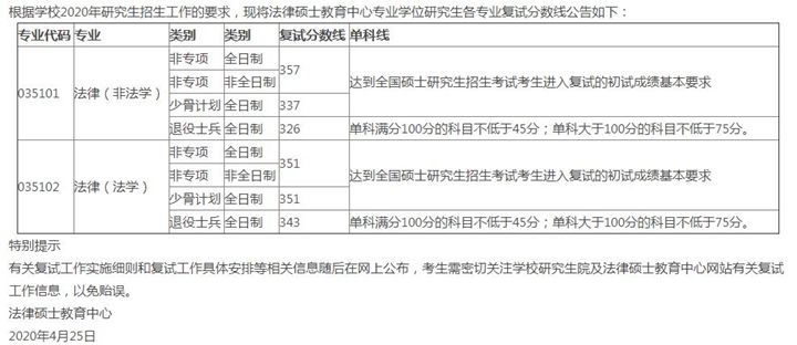 2020中南财经政法大学法硕复试分数线