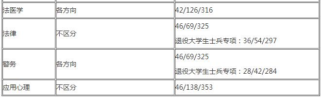 2020中国刑事警察学院法硕复试分数线