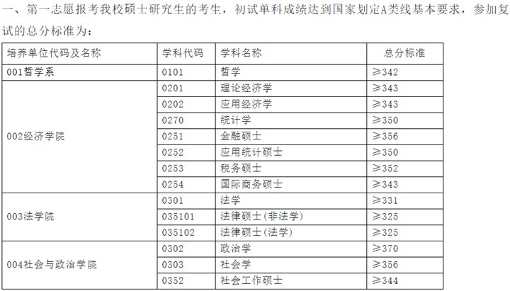 2020安徽大学法硕复试分数线