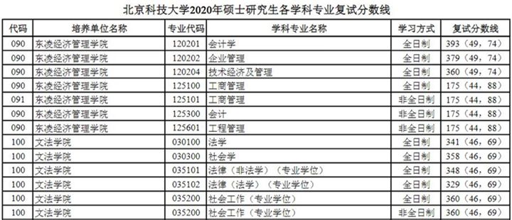 2020北京科技大学法硕复试分数线