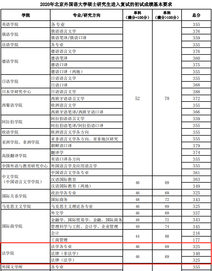 2020北京外国语大学法硕复试分数线