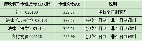 2020江南大学法硕复试分数线