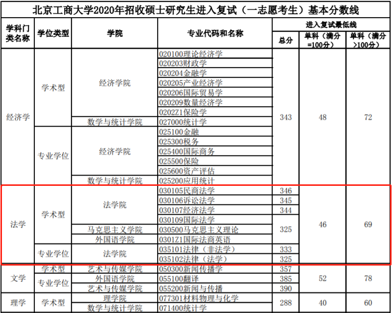 2020北京工商大学法硕复试分数线