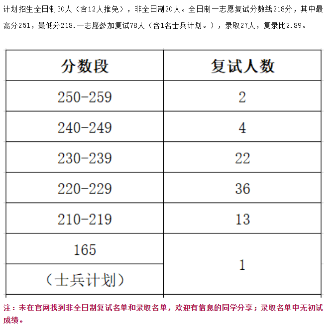 2020年复试录取情况