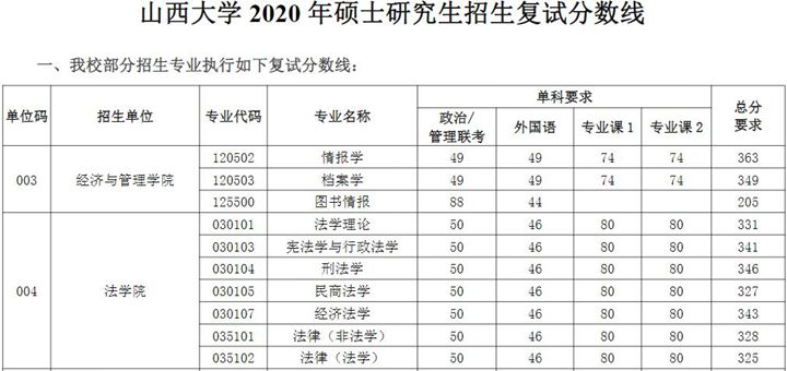 2020山西大学法硕复试分数线