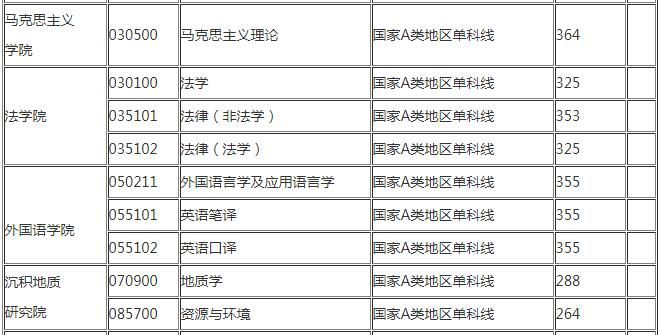 2020成都理工大学法硕复试分数线