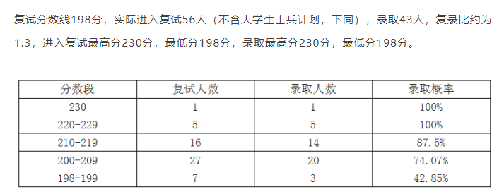 2020年复试录取情况