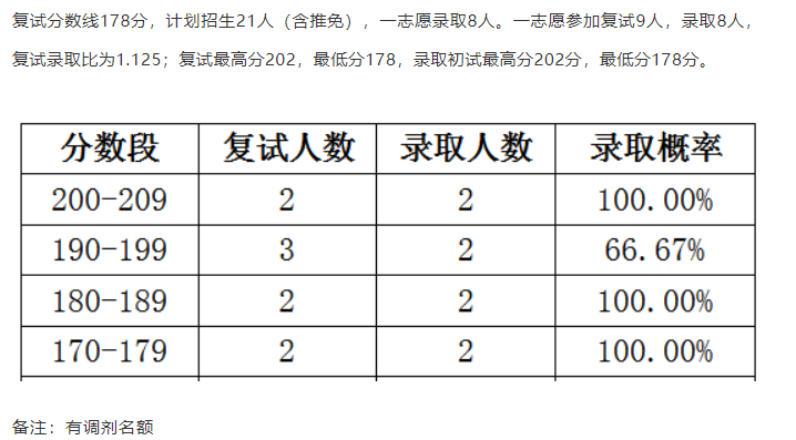 2020年复试录取情况