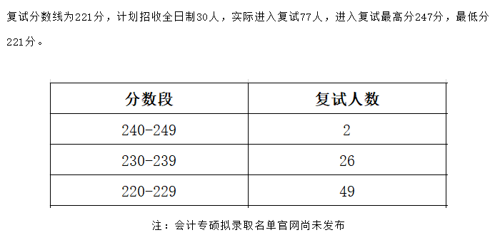 2020年复试录取情况