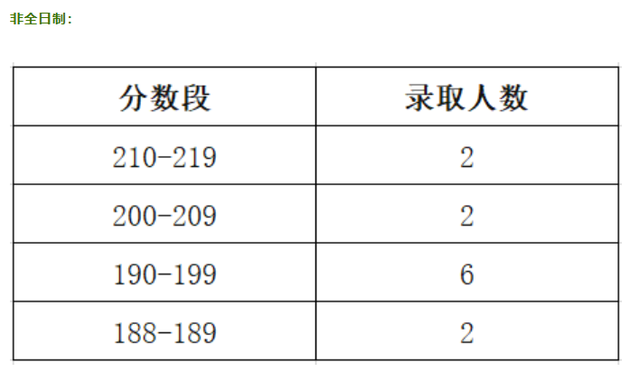 2020年复试录取情况02