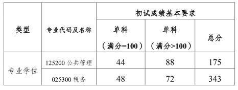 上海海关学院2020考研复试分数线公布