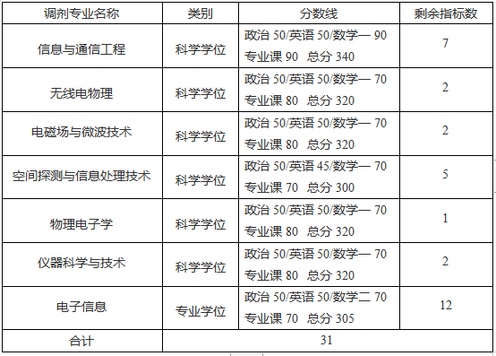 武汉大学电子信息学院2020考研调剂公告