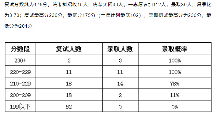 2020复试录取情况