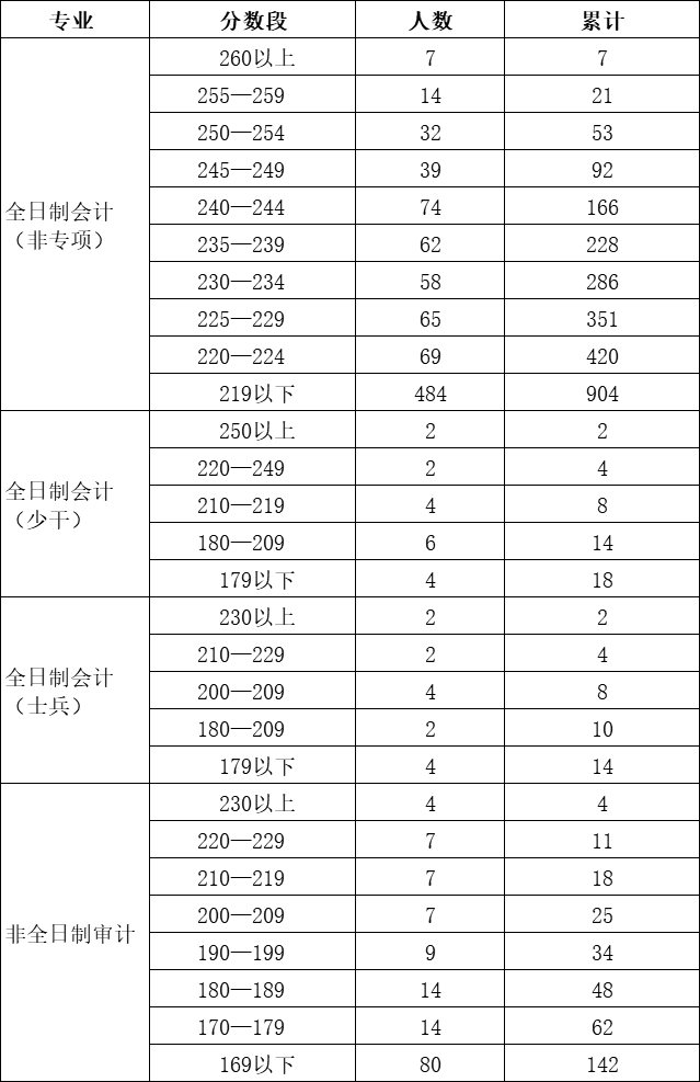 中南财经政法大学会计学院2021考研初试成绩分数段（专硕）