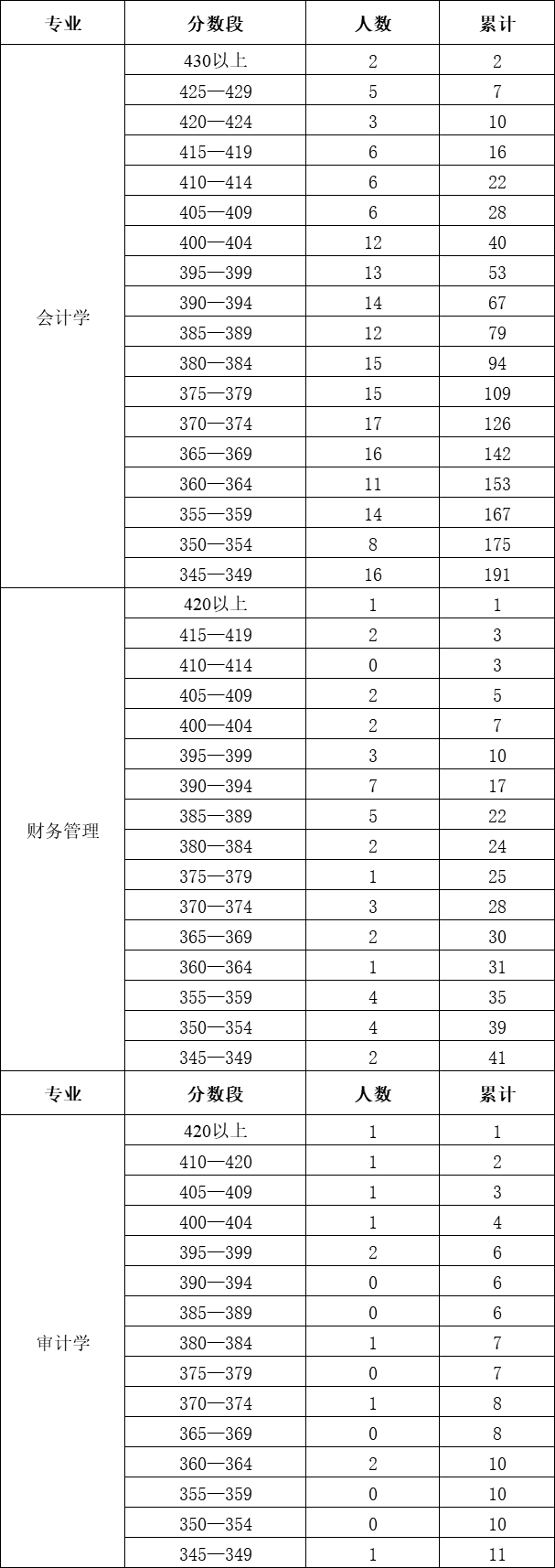 中南财经政法大学会计学院2021考研初试成绩分数段（学硕）