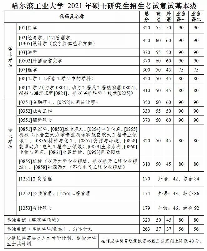 哈尔滨工业大学2021考研复试分数线公布