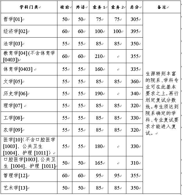 浙江大学2021考研复试分数线公布