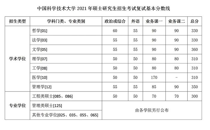中国科学技术大学2021考研复试分数线公布