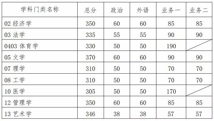 华南理工大学2021考研复试分数线公布