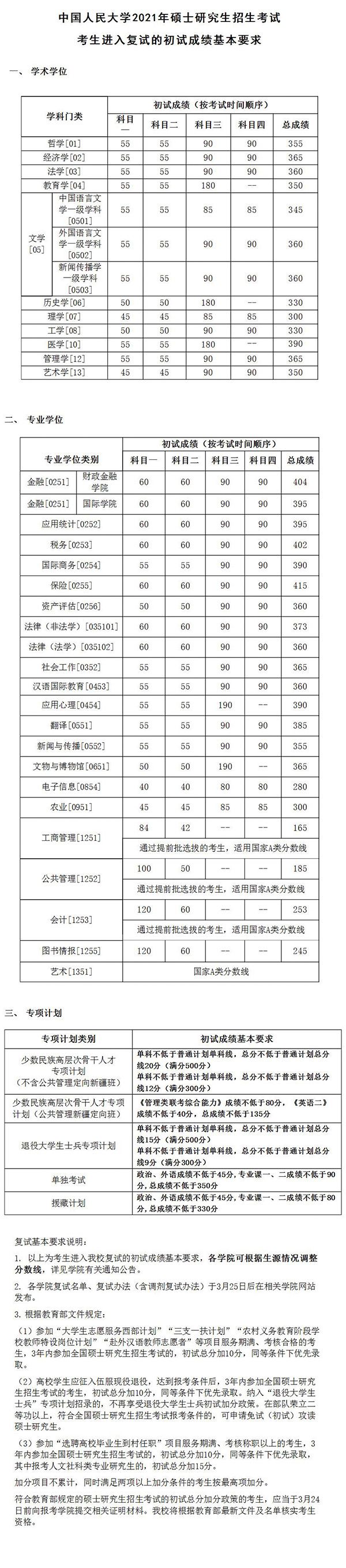 中国人民大学2021考研复试分数线公布