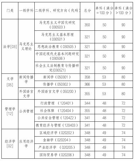 华东政法大学2021考研复试分数线公布