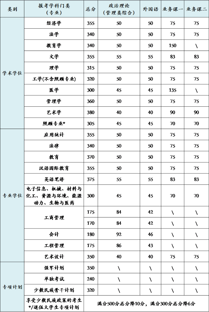 北京理工大学2021考研复试分数线