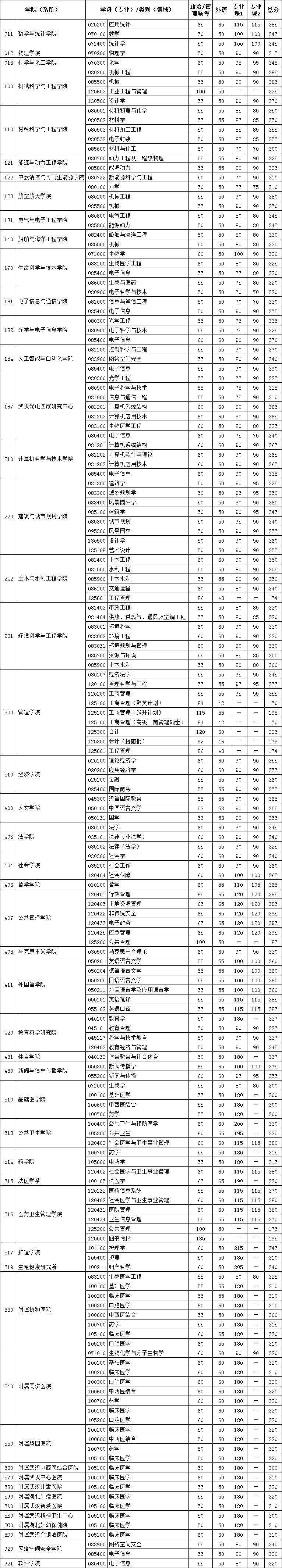 华中科技大学2021考研复试分数线公布