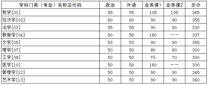 华中科技大学2021考研复试分数线公布（校线）