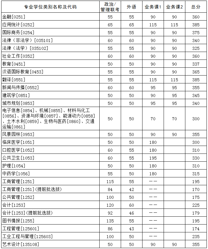 华中科技大学2021考研复试分数线公布（校线）