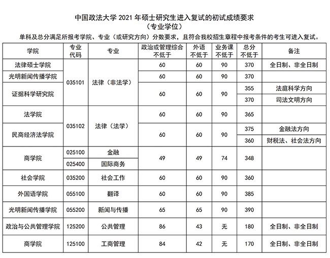 中国政法大学2021考研复试分数线公布