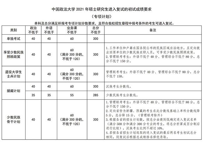 中国政法大学2021考研复试分数线公布