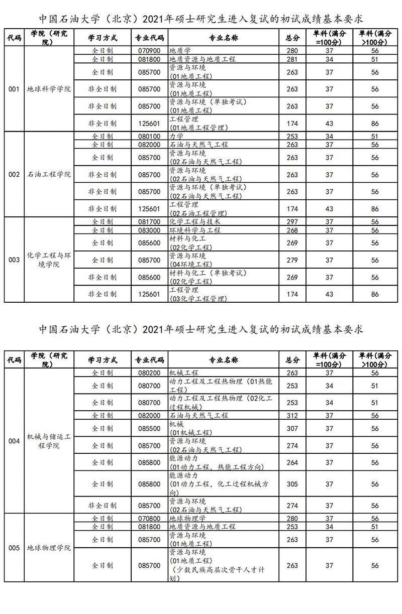中国石油大学(北京)2021考研复试分数线公布