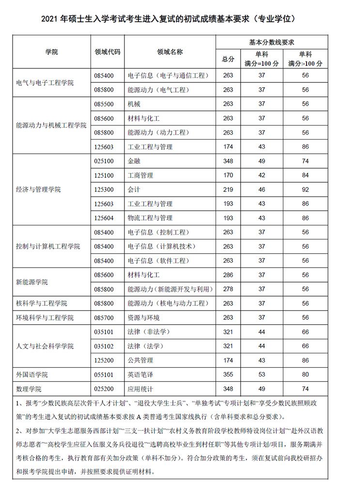 华北电力大学2021考研复试分数线公布