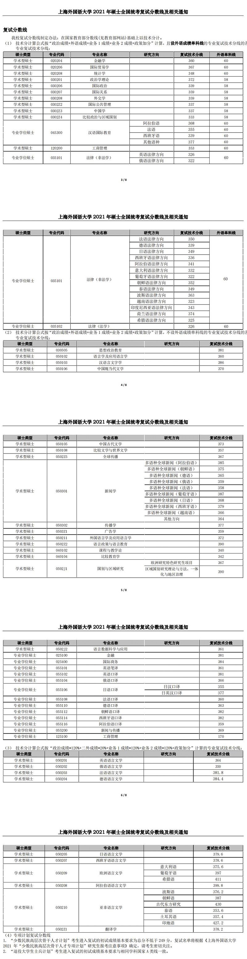 上海外国语大学2021考研复试分数线公布