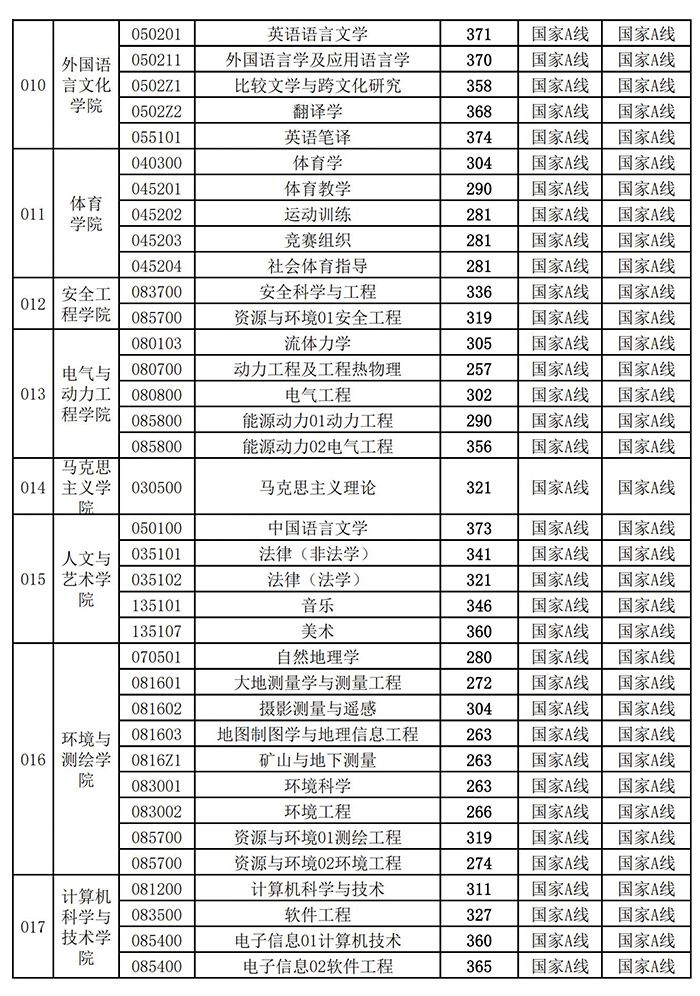 中国矿业大学2021考研复试分数线公布