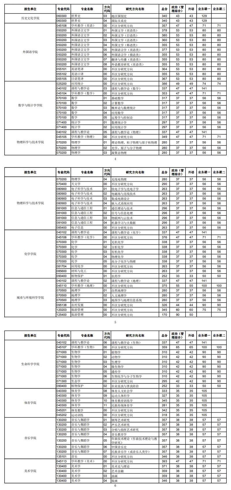 华中师范大学2021考研复试分数线公布