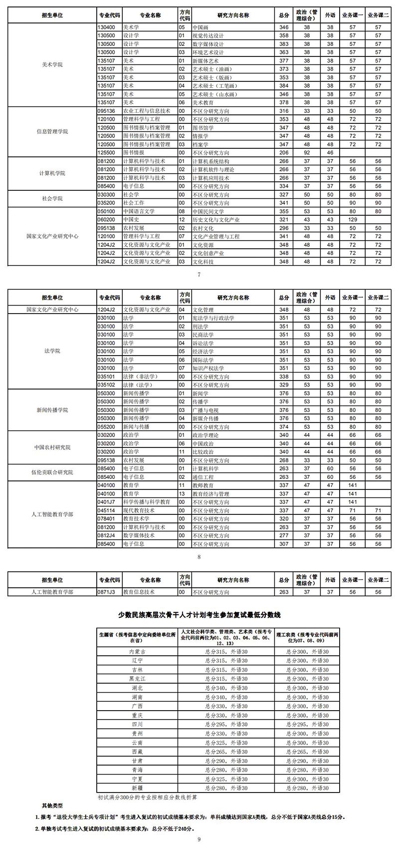 华中师范大学2021考研复试分数线公布