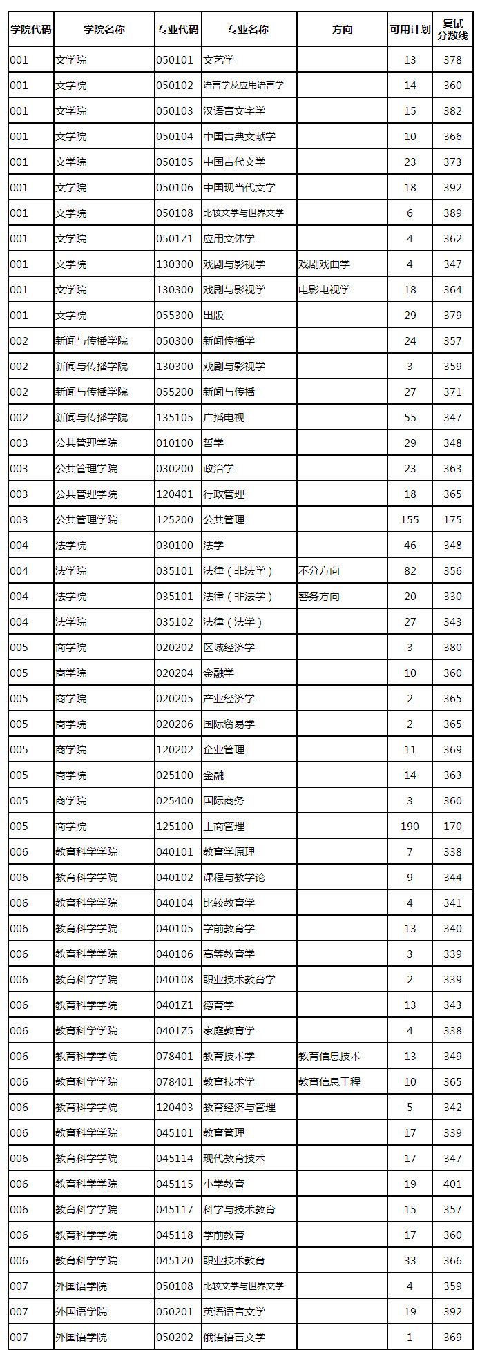 南京师范大学2021考研复试分数线公布