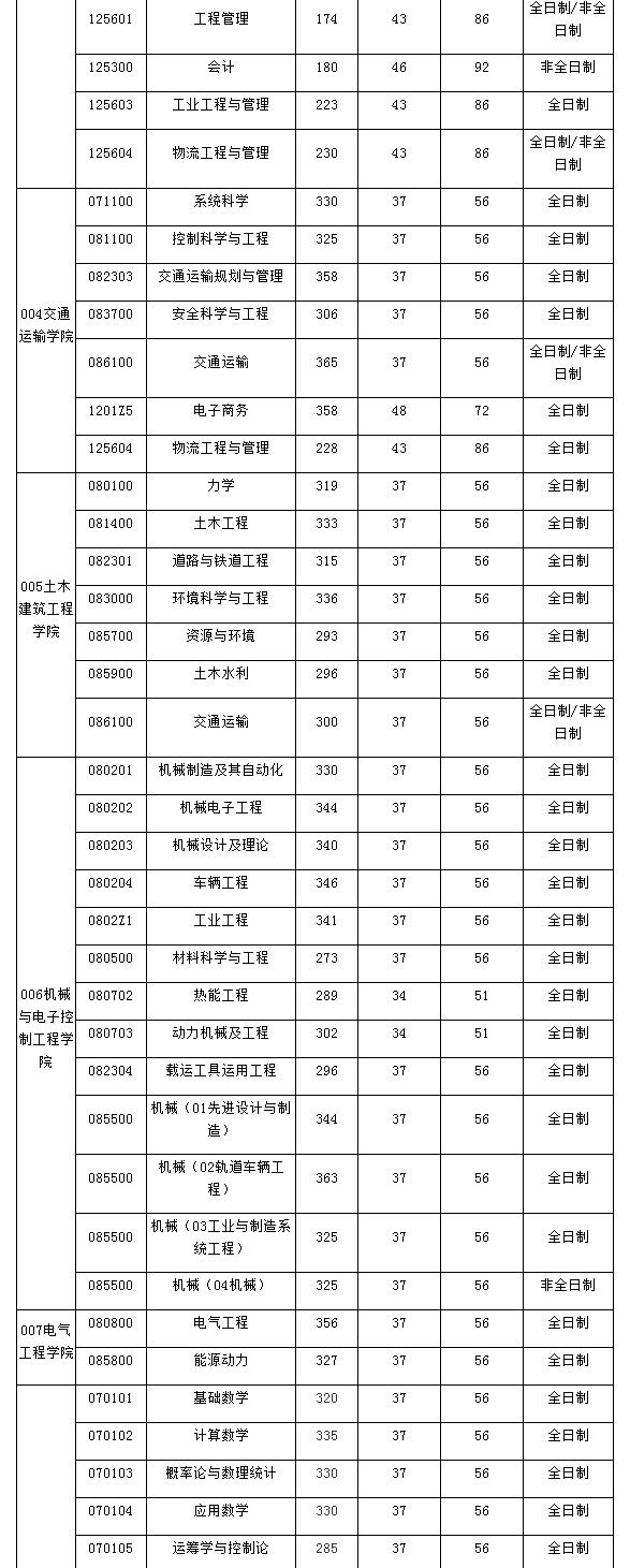 北京交通大学2021考研复试分数线公布