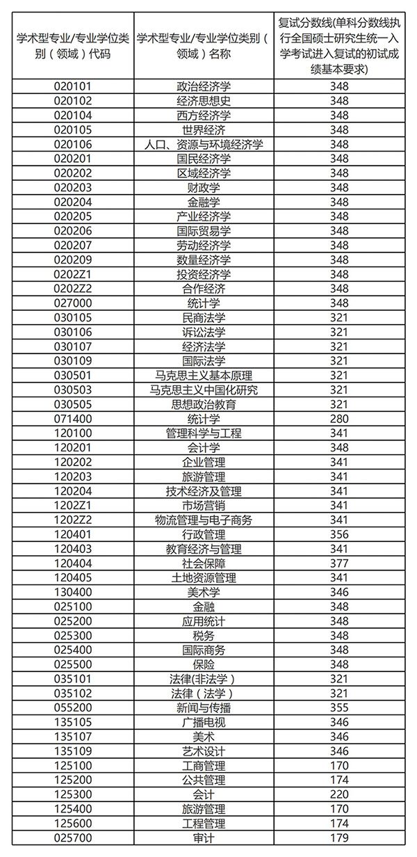 安徽财经大学2021考研复试分数线公布