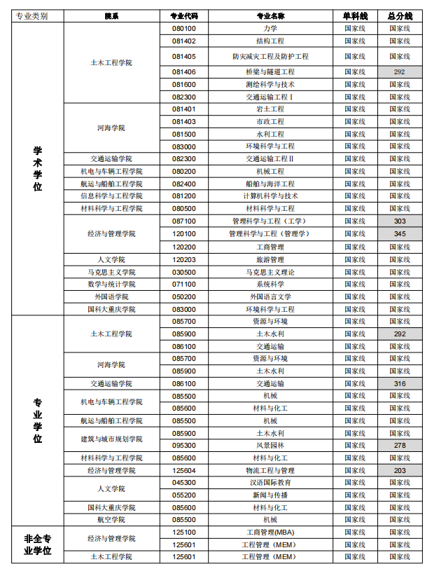 重庆交通大学2021考研复试分数线公布