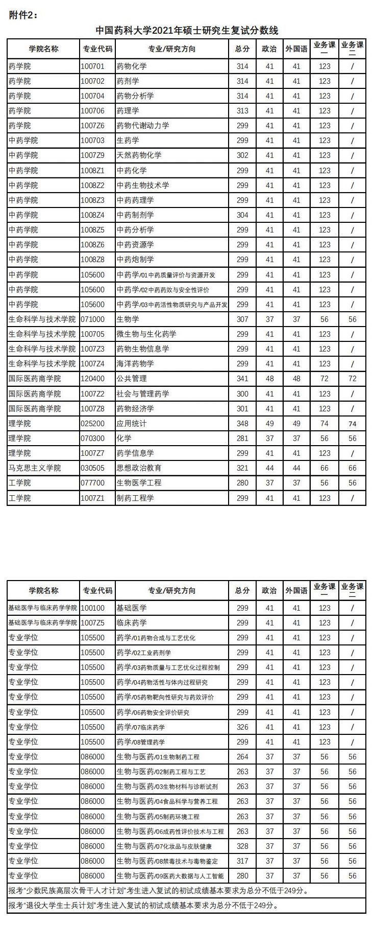 中国药科大学2021考研复试分数线公布