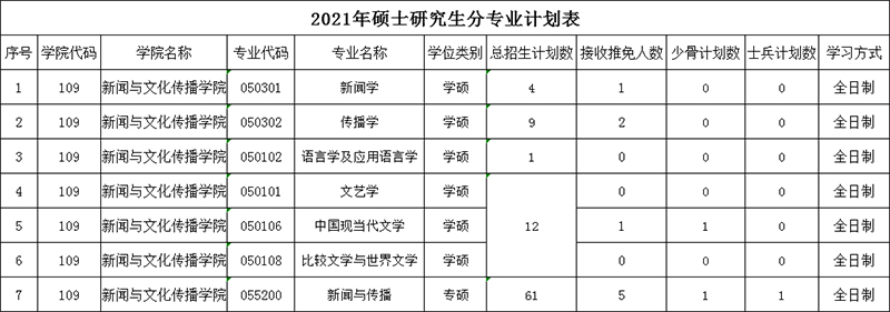 中南财经政法大学新闻与文化传播学院2021考研复试分数线