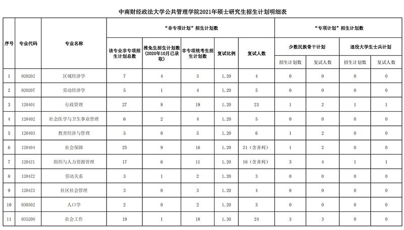 中南财经政法大学公共管理学院2021考研复试分数线