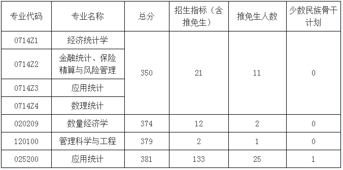 中南财经政法大学统计与数学学院2021考研复试分数线